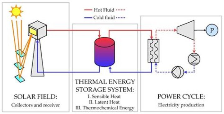 what is the thermal energy of an object created by