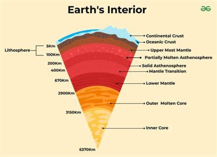 what is the thickest interior layer of earth? the thinnest?