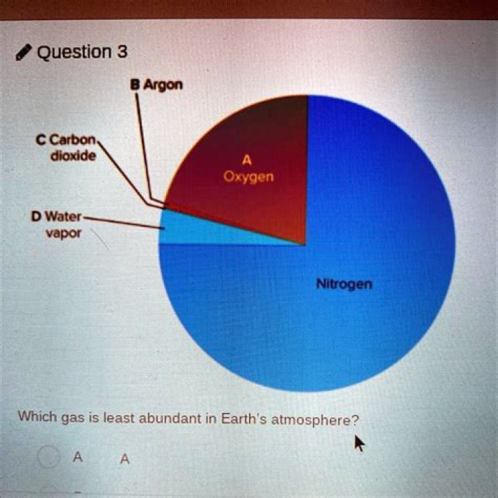 what is the third most abundant gas in the atmosphere