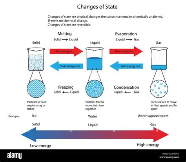 what is unusual about water when it changes from a liquid to a solid?