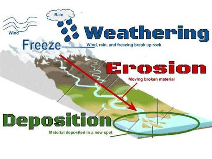 what is weathering erosion and deposition