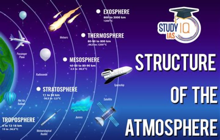 what kind of light warms the stratosphere?