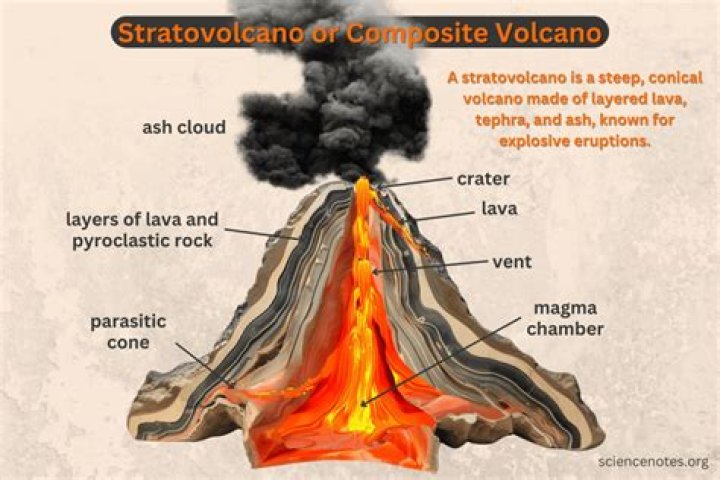 what layers make up a composite volcano, such as mt. rainier?