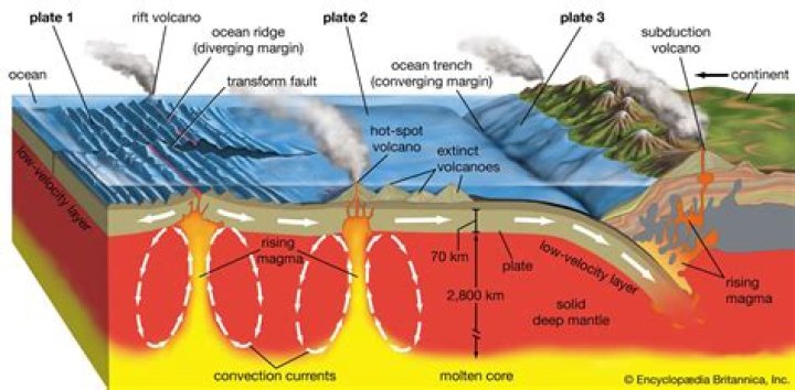 what lies underneath volcanic features at earth's surface