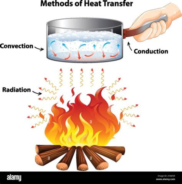 what must happen for heat to be transferred by convection