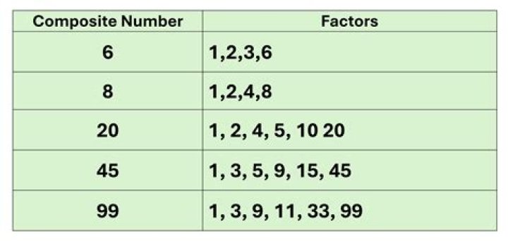what number between 1 and 20 has 5 factors