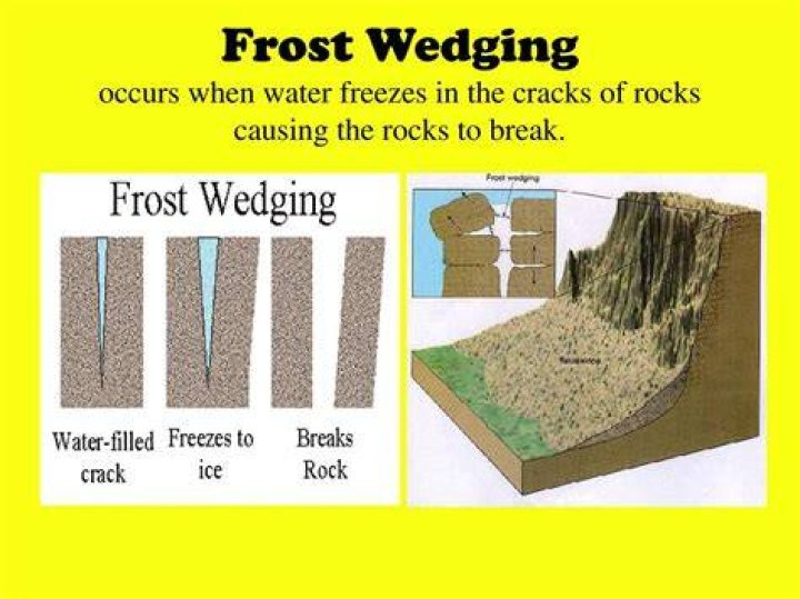 what occurs when water freezes