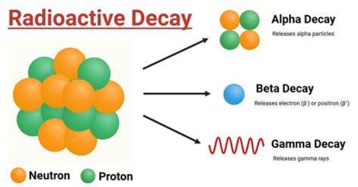 what part of the atom undergoes change during radioactive decay
