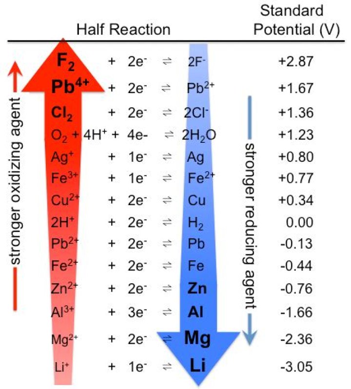 what part of the periodic table contains elements which behave as strong oxidizing agents