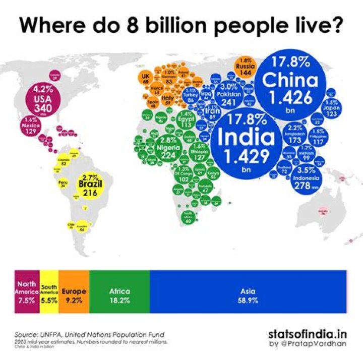 what percent of the world lives in developing countries