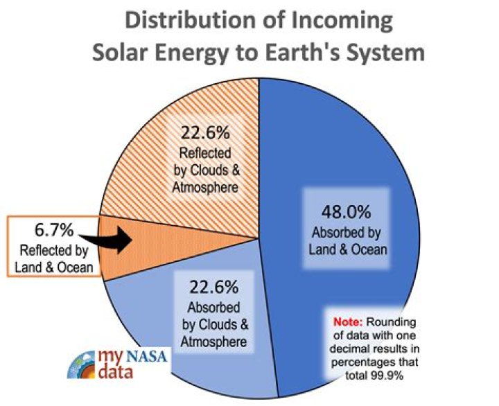 what percentage of insolation never reaches earth's surface?
