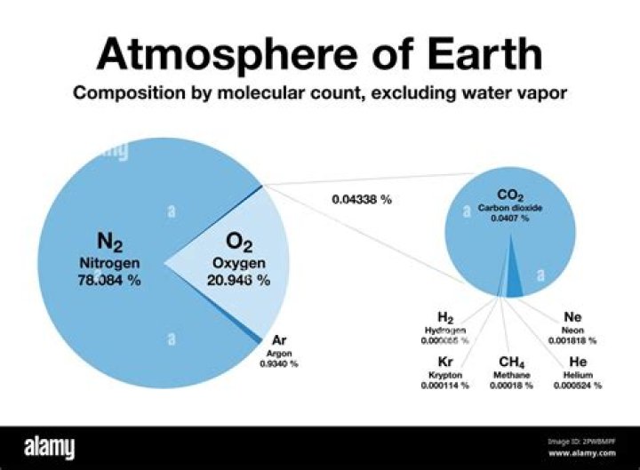 what percentage of water vapor is found in the air?