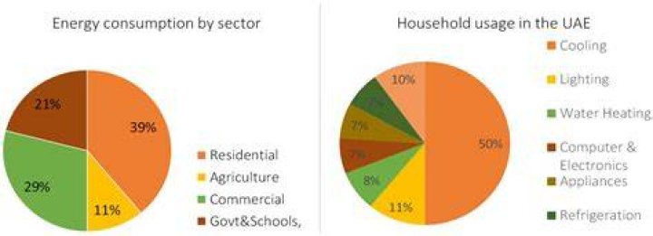 what percentage of wood harvested in africa is consumed for fuel?