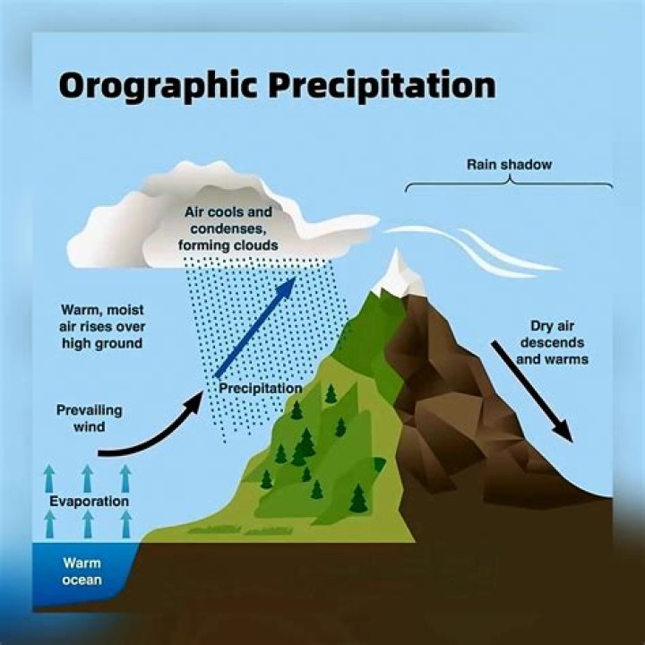 what physical feature is needed for orographic precipitation to occur?