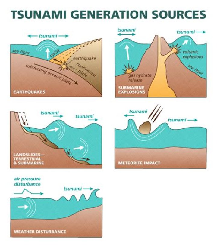 what physical processes occurred to cause such devastating tsunami waves