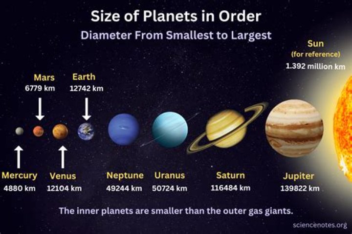 what planets are larger than earth
