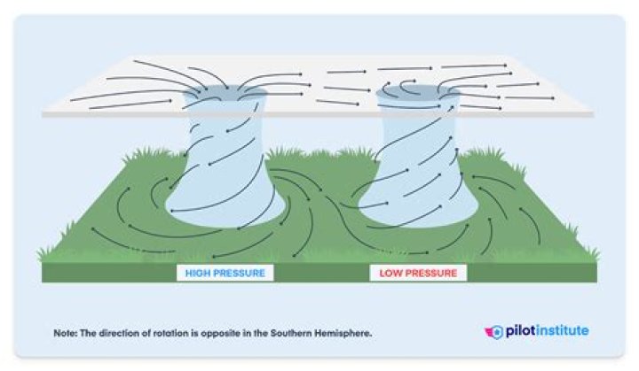 what prevents air from flowing directly from high-pressure areas to low-pressure areas?
