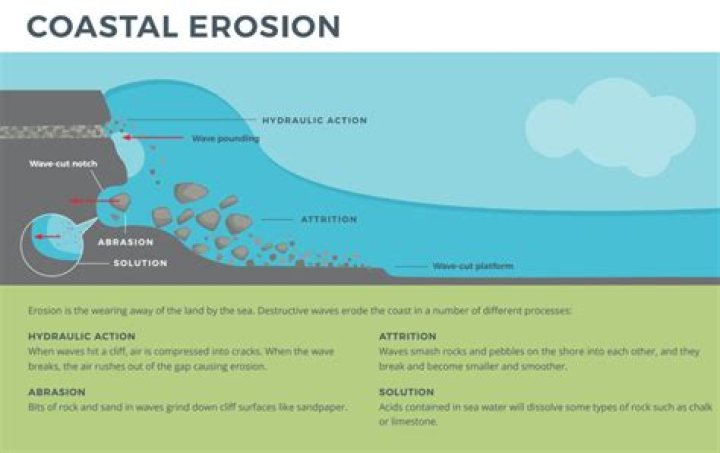 what processes would cause increased abrasion along a coastal region