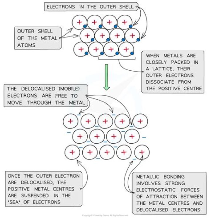 what property of metal atoms account for many of the observed bulk phenomena seen in metal samples?