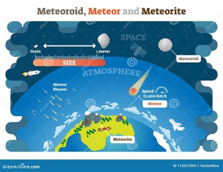 what protects the earth from meteoroids