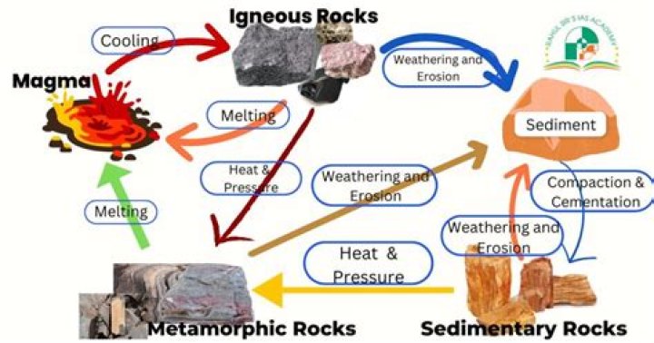 what rock-forming process occurs when hot magma forces its way into rock?