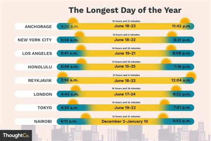 what state has the longest daylight hours
