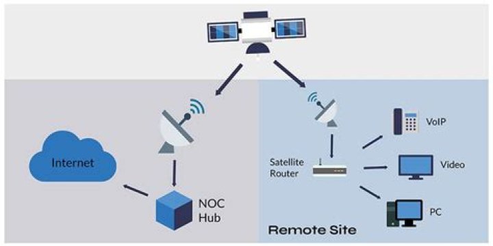 what statement regarding satellite connections is accurate