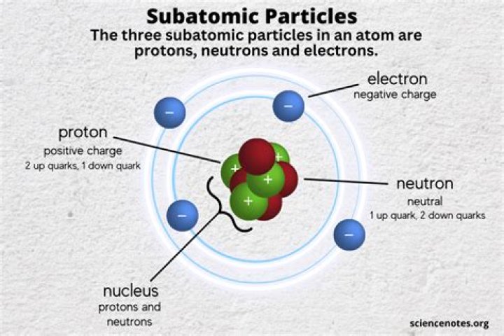 what subatomic particle has no charge