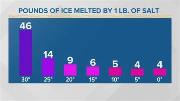 what temperature does snow melt at