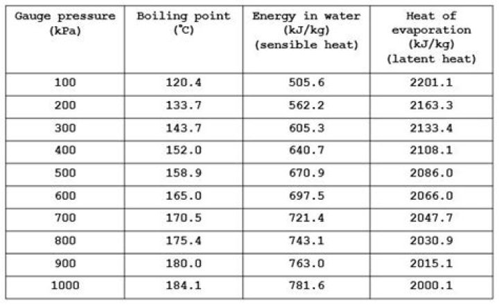 what temperature does water turn to steam