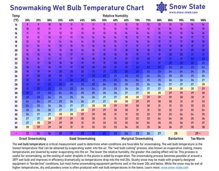 what temperature for snow to stick