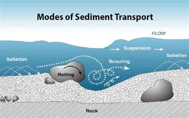 what term generally refers to the highest percentage of the annual sediment load moved by a stream?
