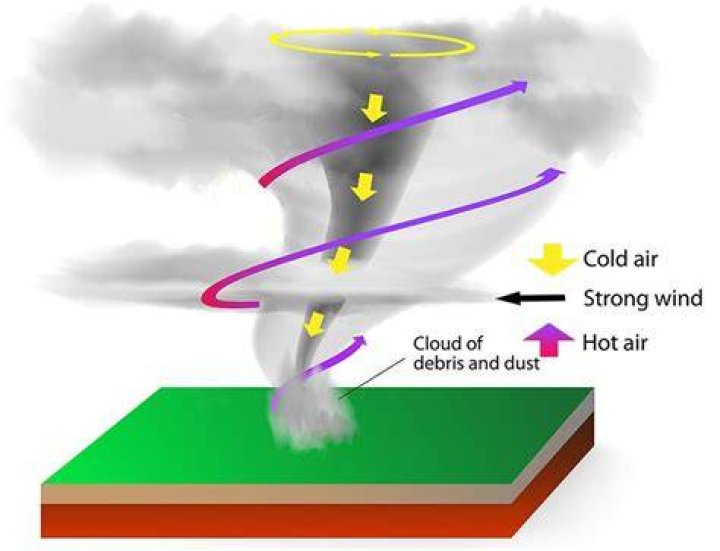what tools are used to predict tornadoes