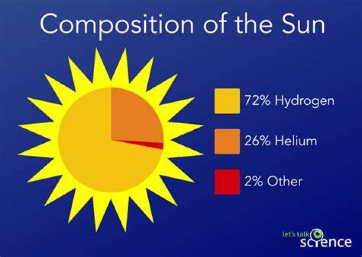 what two elements make up the sun