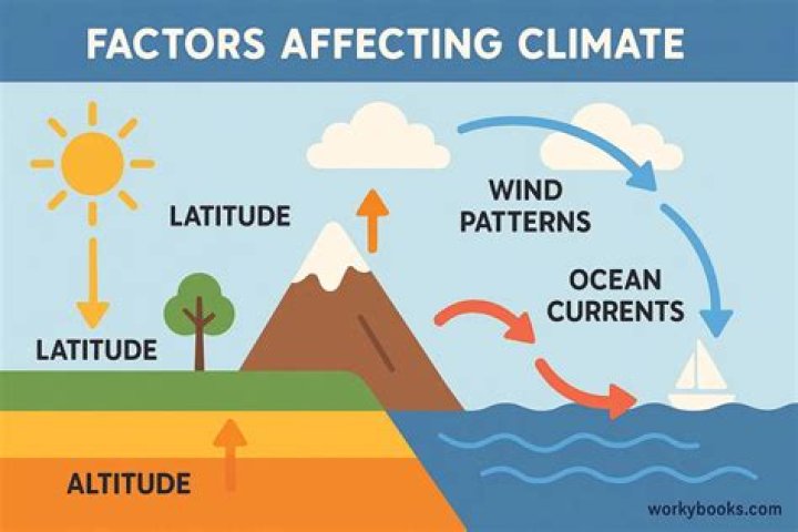 what two factors determine climate