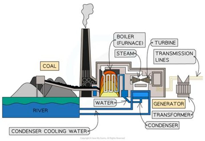 what type of conversion is taking place when natural gas is used to heat water?