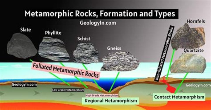what type of metamorphic rock will shale normally become following low-grade metamorphism?