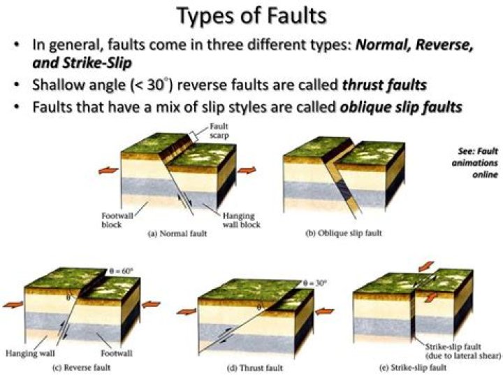 what type of stress could form the fault in this figure?