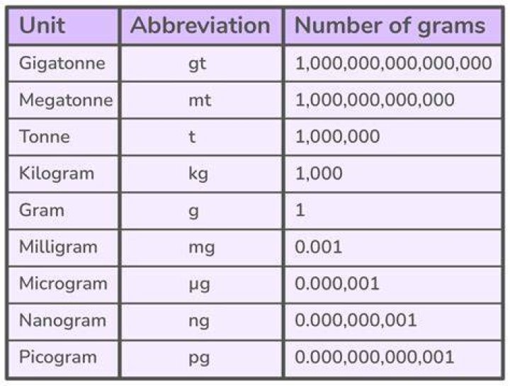 what units are used when talking about area