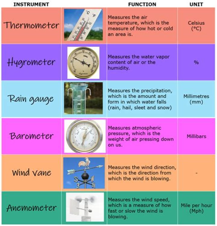 what weather instrument is used to measure temperature