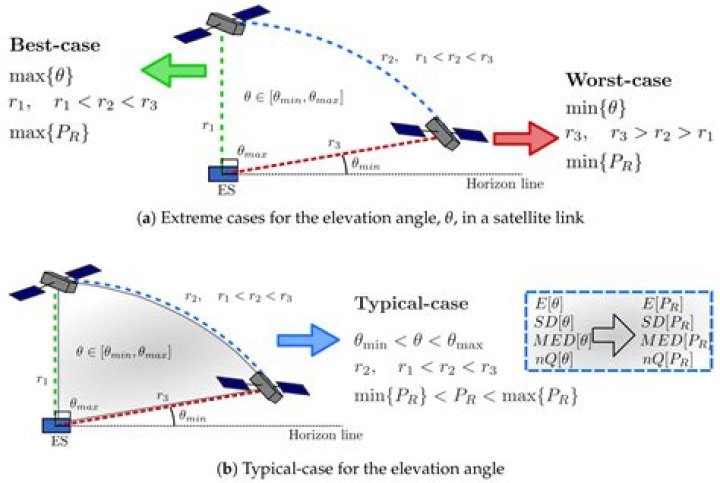 when a satellite travels at constant speed, its shape is
