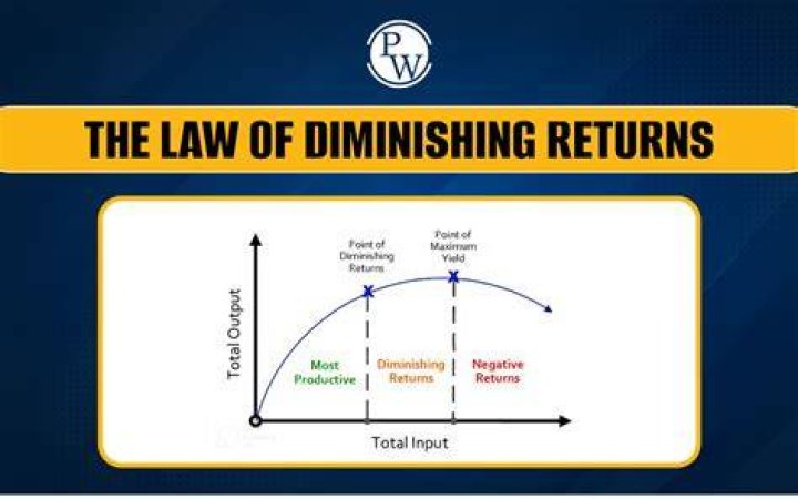 when an economy faces diminishing returns