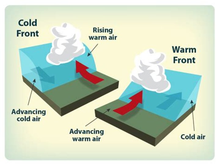 when cool air rapidly displaces the warmer air along a cold front, which cloud type is produced?