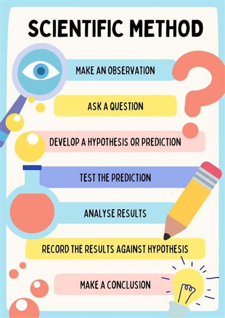 when designing an experiment the first step is to