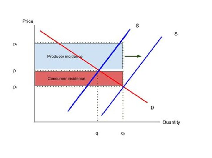 when economists say the supply of a product has decreased, they mean that