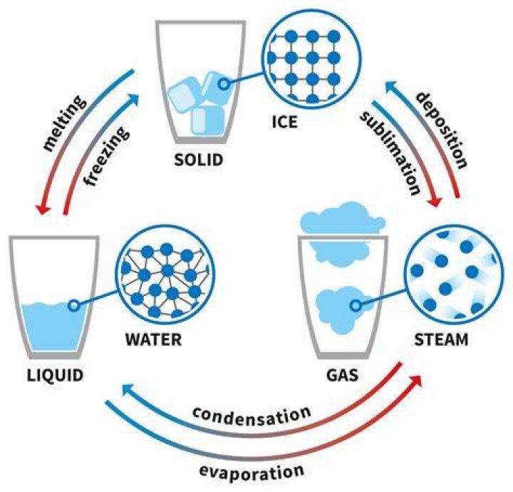 when ice is heated, it turns to water. name the process.