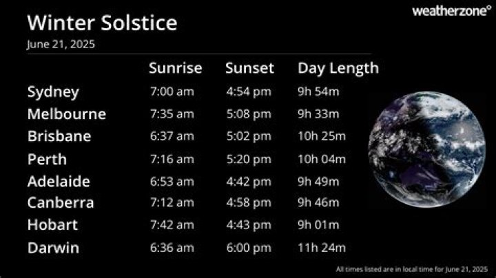 when is the winter solstice in australia