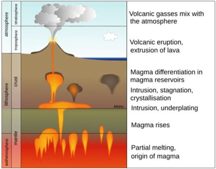 When Magma Reaches The Surface It Is Called?