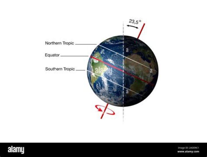 when the north end of earth's axis is tilted