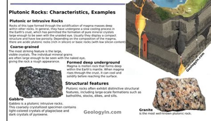 where do plutonic rocks form